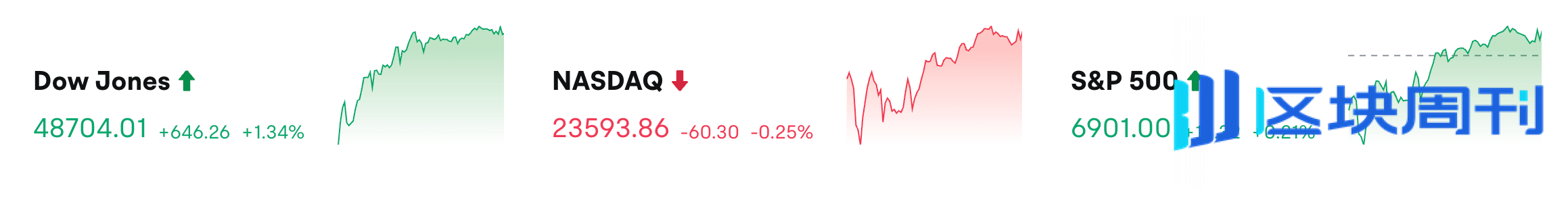 BlockWeeks每日早报：World推出涵盖支付与聊天功能的“超级应用”