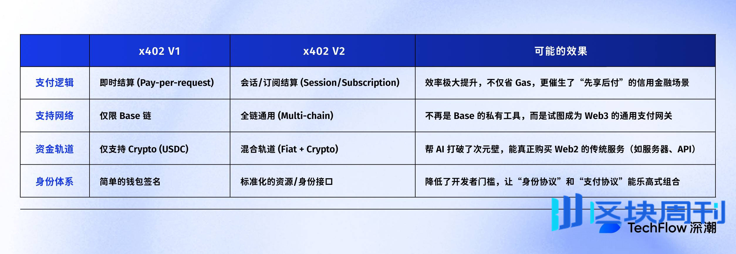 x402 V2 发布：当 AI Agent 开始拥有“信用卡”，哪些项目将被重估？