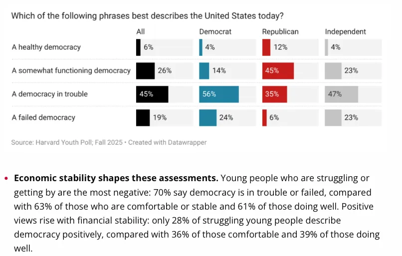 没人快乐的赌场经济，美国年轻人对未来正失去信心