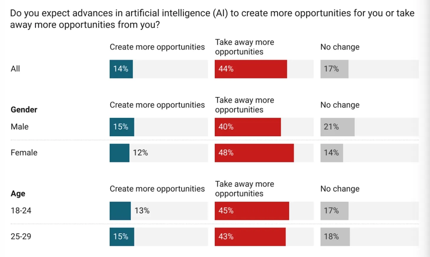 没人快乐的赌场经济，美国年轻人对未来正失去信心