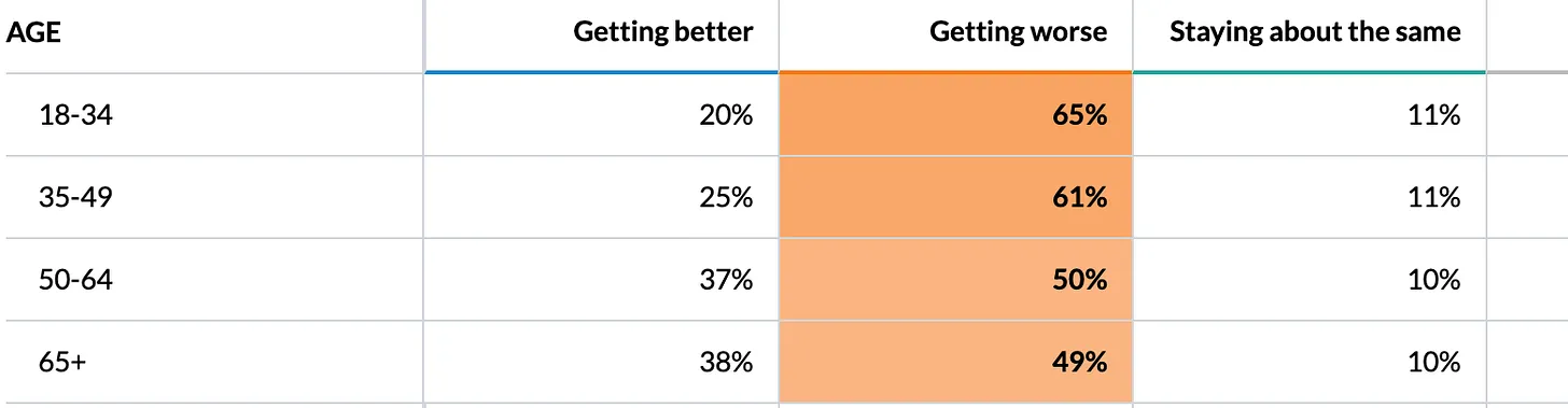 没人快乐的赌场经济，美国年轻人对未来正失去信心