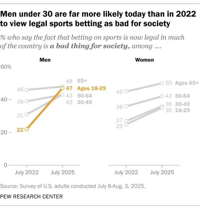 没人快乐的赌场经济，美国年轻人对未来正失去信心