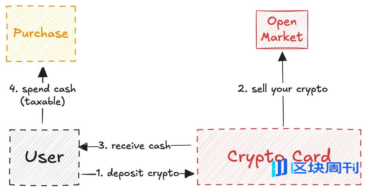 泼盆冷水，加密卡或许没有未来
