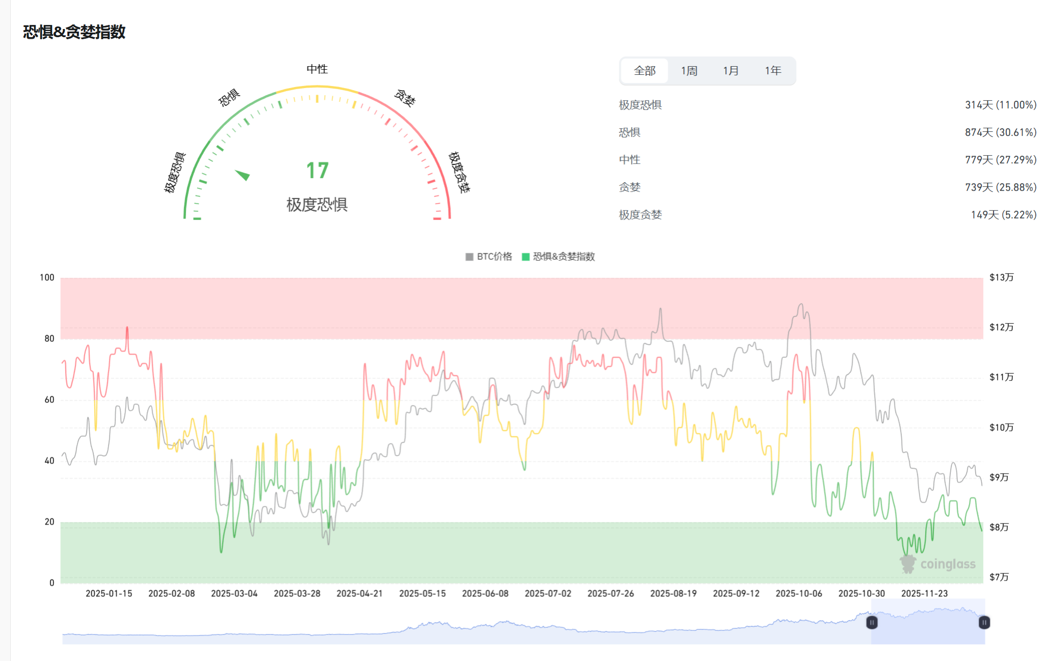 美股与比特币的“圣诞老人行情”要来了，历史数据给出罕见一致信号-区块周刊BlockWeeks