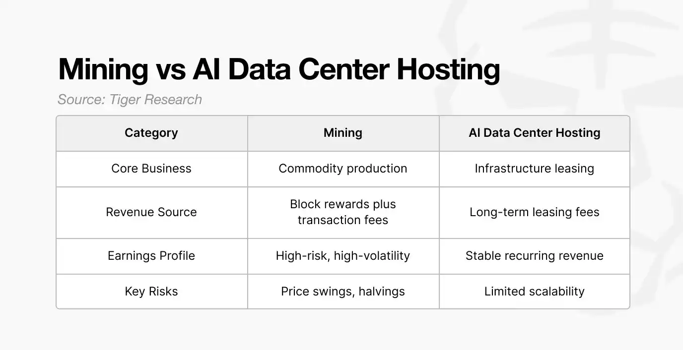 比特币矿工为何集体转向AI？背后原因惊人-区块周刊BlockWeeks