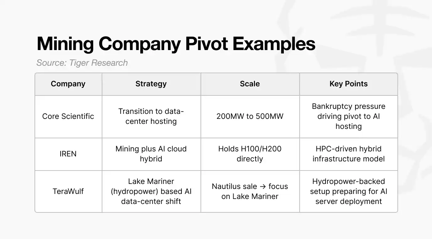 比特币矿工为何集体转向AI？背后原因惊人-区块周刊BlockWeeks