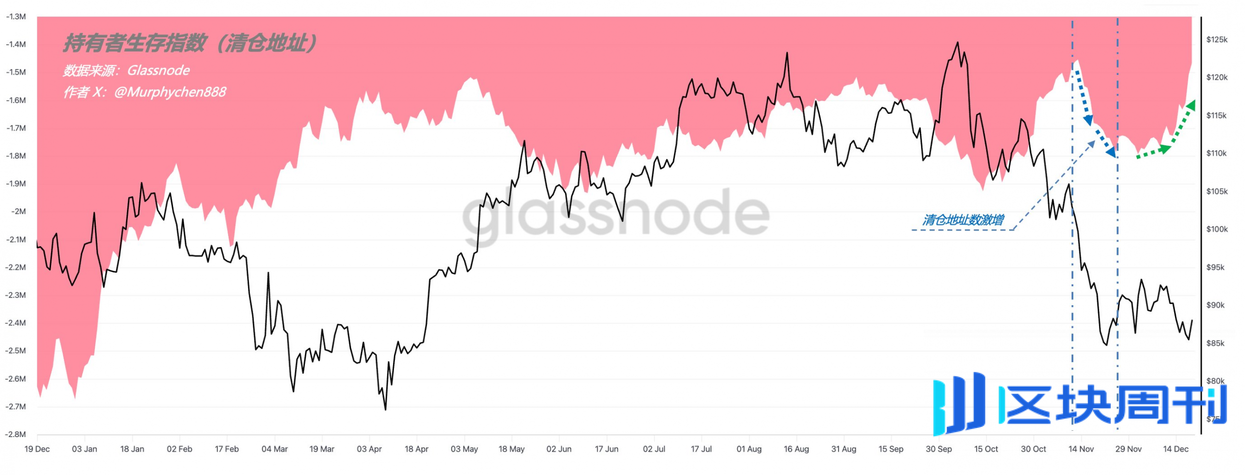 分析师：链上数据显示市场情绪修复迹象，BTC清仓地址数开始减少| BlockWeeks -区块周刊BlockWeeks