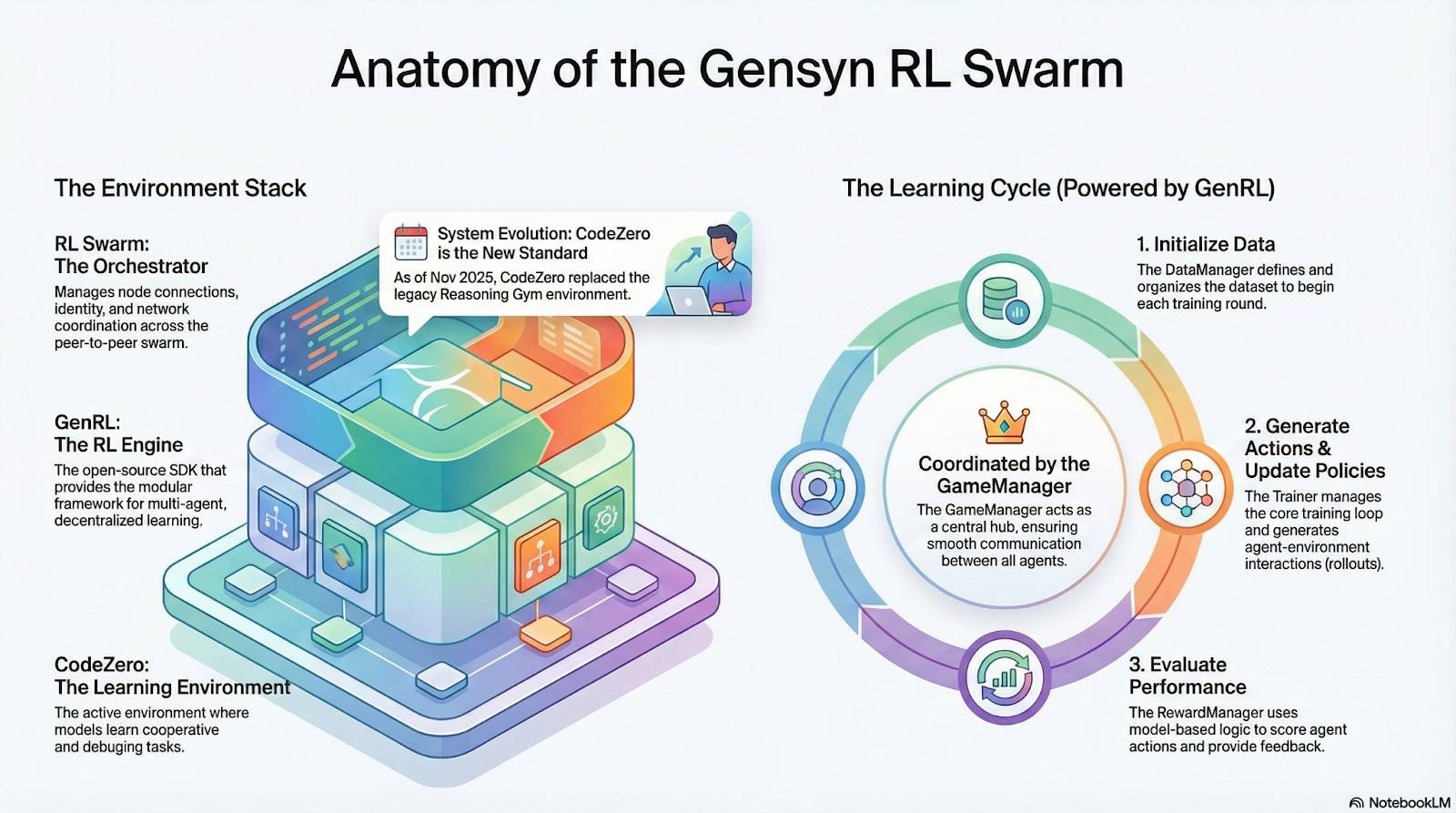 IOSG｜从算力到智能：强化学习驱动的去中心化AI 投资地图-区块周刊BlockWeeks
