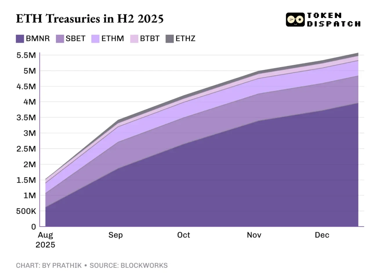 2025年以太坊成绩单：赢了共识，输了价格-区块周刊BlockWeeks
