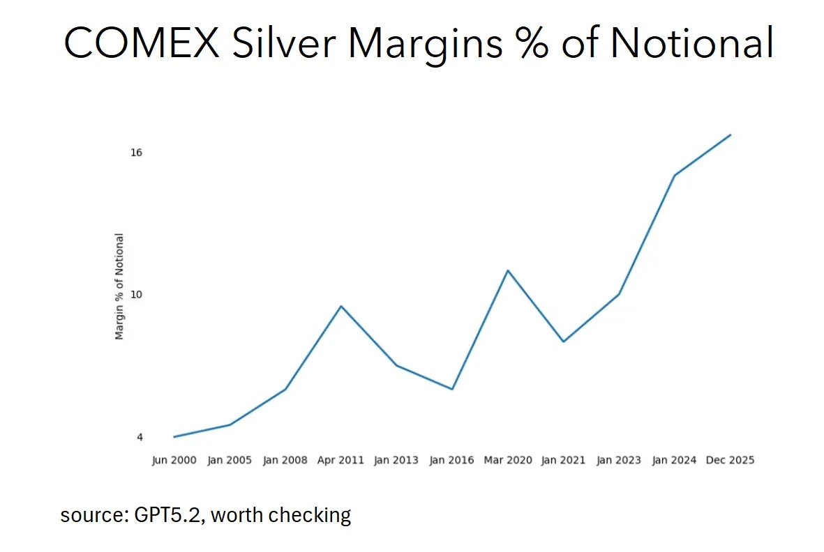 白银狂飙：10 天暴涨25%，现在该追还是该跑? -区块周刊BlockWeeks