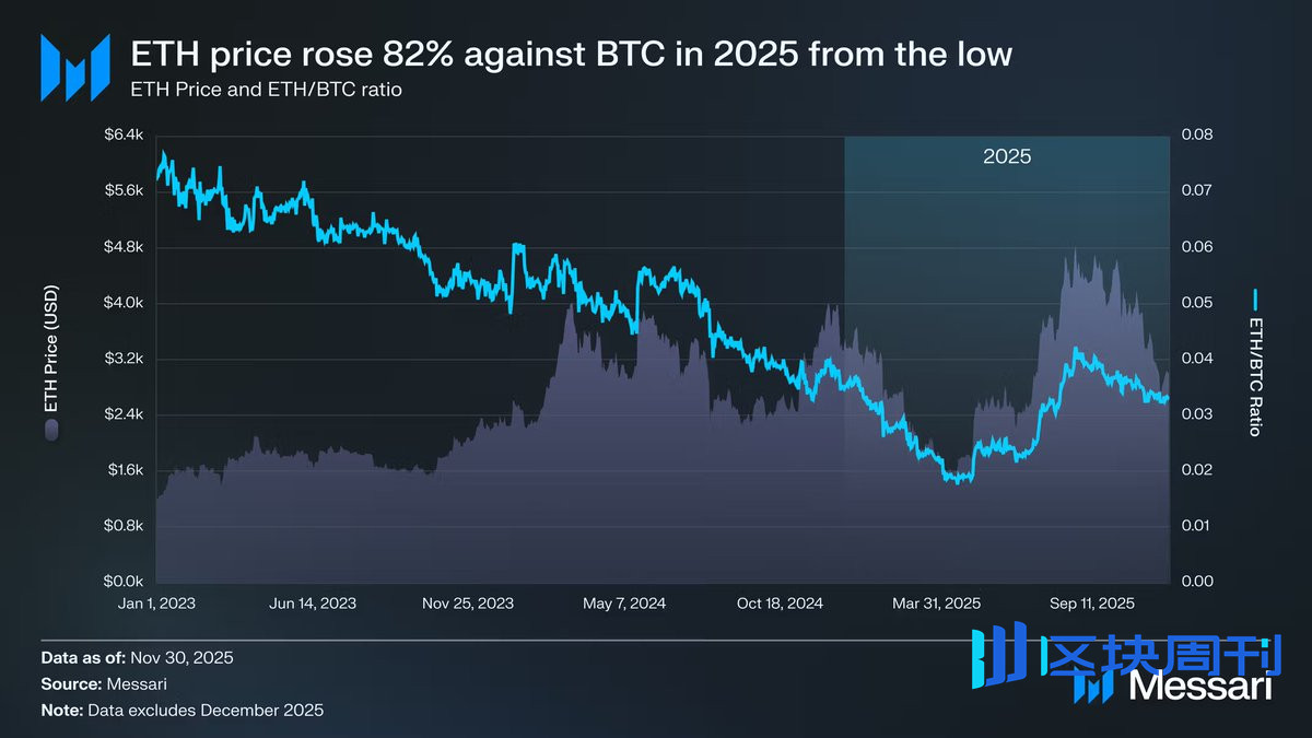 解读Messari 十万字年度报告（二）：ETH 跑输BTC，是边缘化还是定价困境？ -区块周刊BlockWeeks