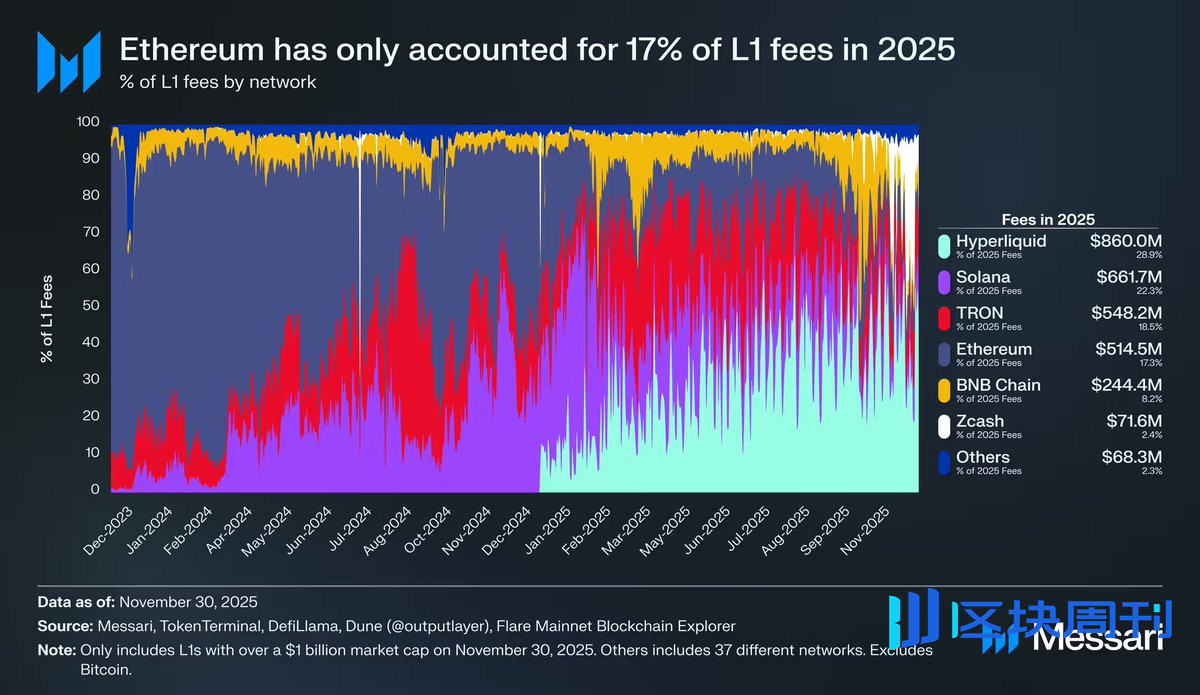 解读Messari 十万字年度报告（二）：ETH 跑输BTC，是边缘化还是定价困境？ -区块周刊BlockWeeks