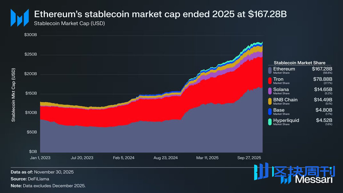 解读Messari 十万字年度报告（二）：ETH 跑输BTC，是边缘化还是定价困境？ -区块周刊BlockWeeks