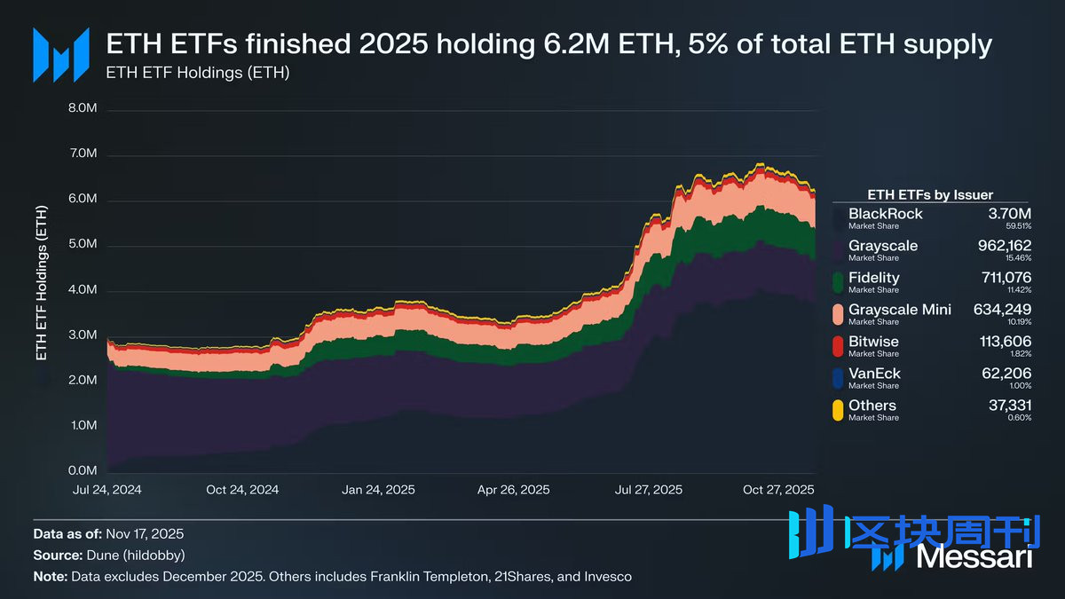 解读Messari 十万字年度报告（二）：ETH 跑输BTC，是边缘化还是定价困境？ -区块周刊BlockWeeks