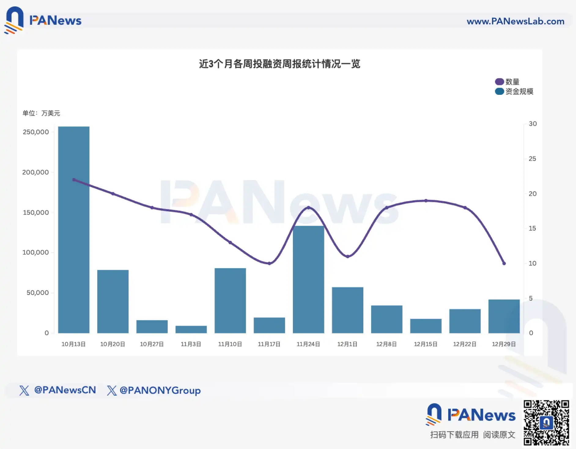 融资周报| 公开融资事件10起，前FTX US总裁新创立的Architect Financial  Technologies完成3500万美元融资，将推出新交易所AX -区块周刊BlockWeeks