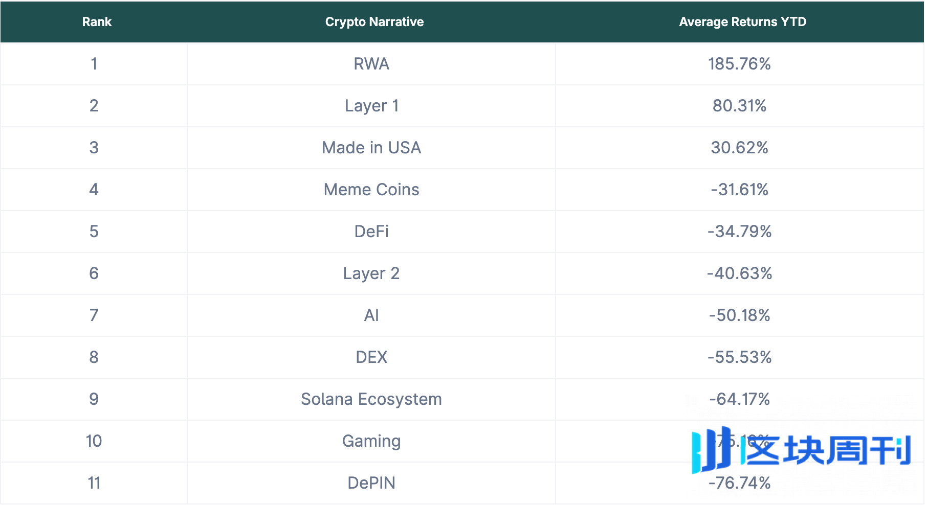 跑不赢股市，打不过贵金属，Crypto真成牛市“局外人”？ | BlockWeeks -区块周刊BlockWeeks