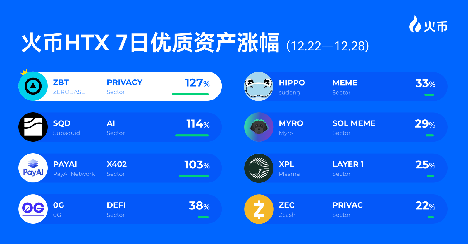 AI与隐私双爆发！火币HTX上新资产一周回顾（12.22—12.28）：ZBT+127%、PAYAI+103%，多赛道强势回暖-区块周刊BlockWeeks