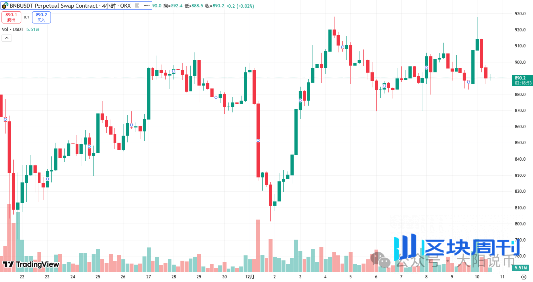 12.10今日行情：为什么上涨？BTC、SOL、ETH、BNB、AAVE、DASH、SYRUP、Mubarakah操作分析！