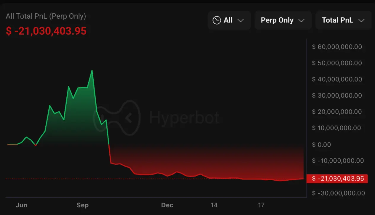2025加密市场十大血泪教训：从合约爆仓到轻信“客服”，巨鲸们交了数亿美元“学费” -区块周刊BlockWeeks