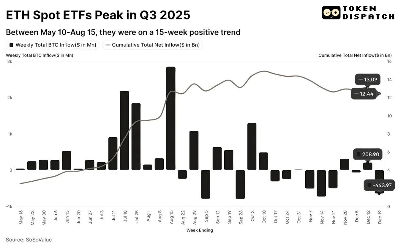 2025年以太坊成绩单：赢了共识，输了价格-区块周刊BlockWeeks