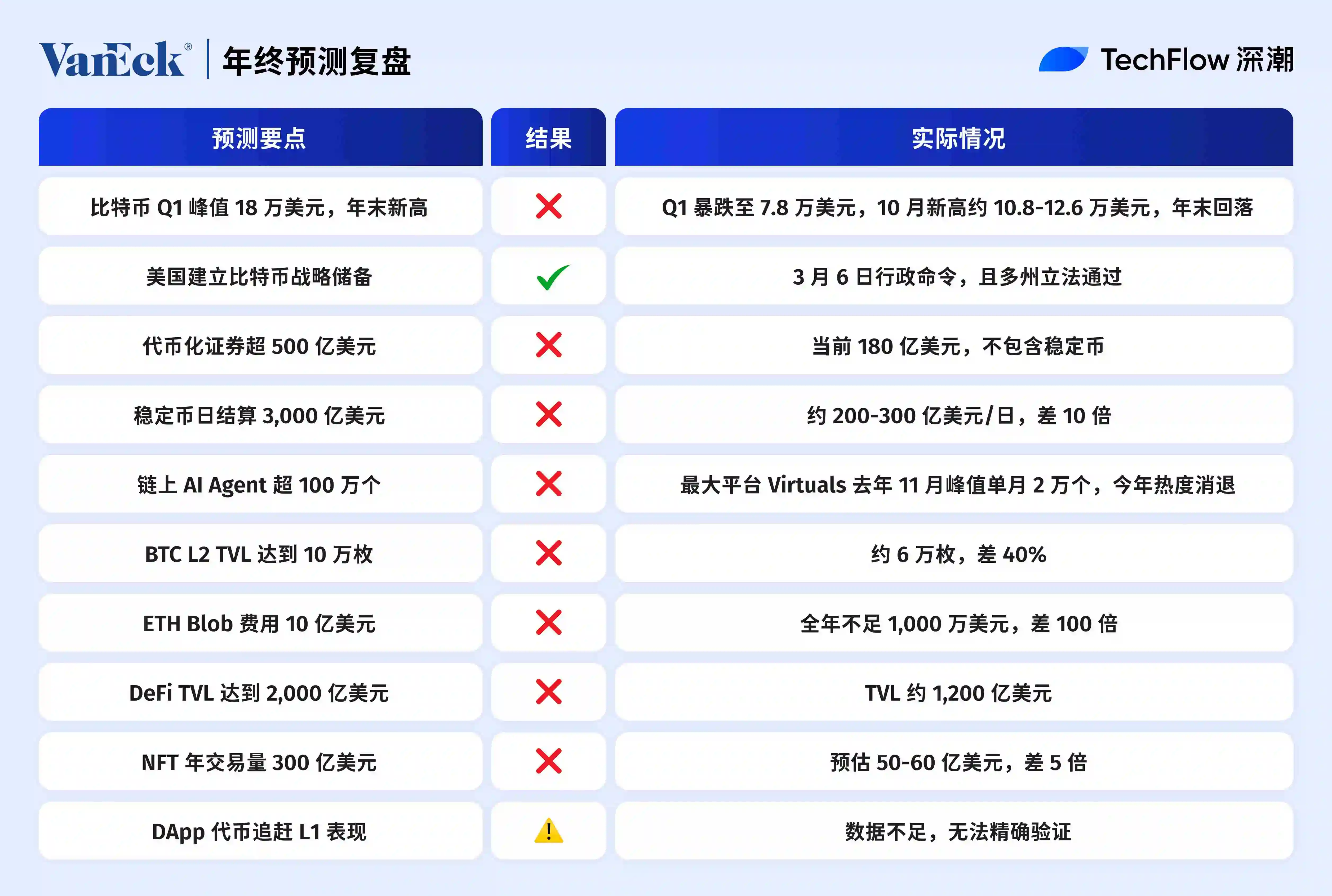 2025年加密预测大复盘：哪些命中，哪些翻车？ -区块周刊BlockWeeks