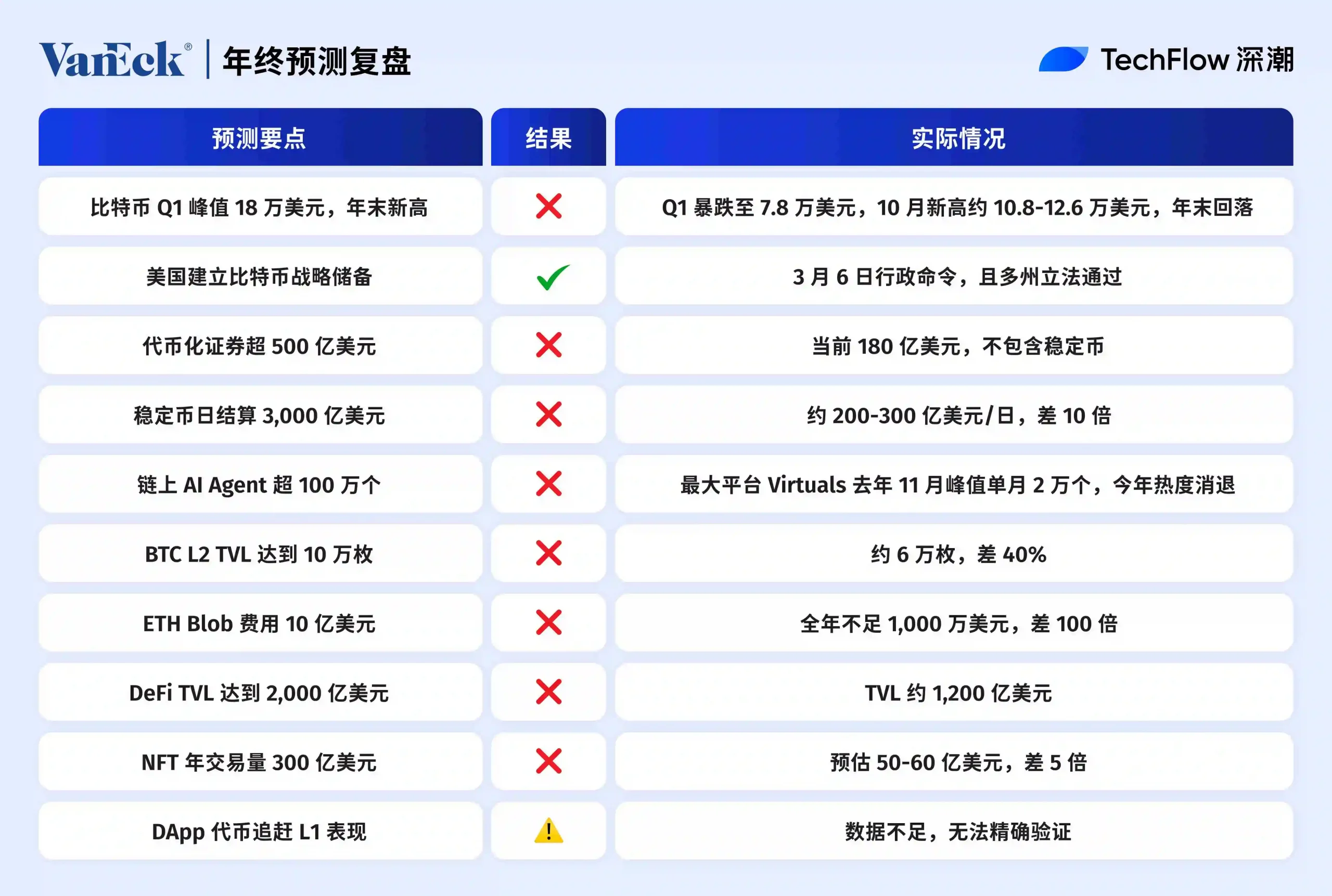 2025年加密预测大复盘：哪些命中，哪些翻车？ -区块周刊BlockWeeks
