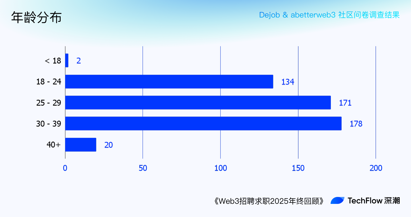 2025 加密行业职场问卷大调查：7 成人月薪不过4000 刀，裁员N+1 成奢望-区块周刊BlockWeeks