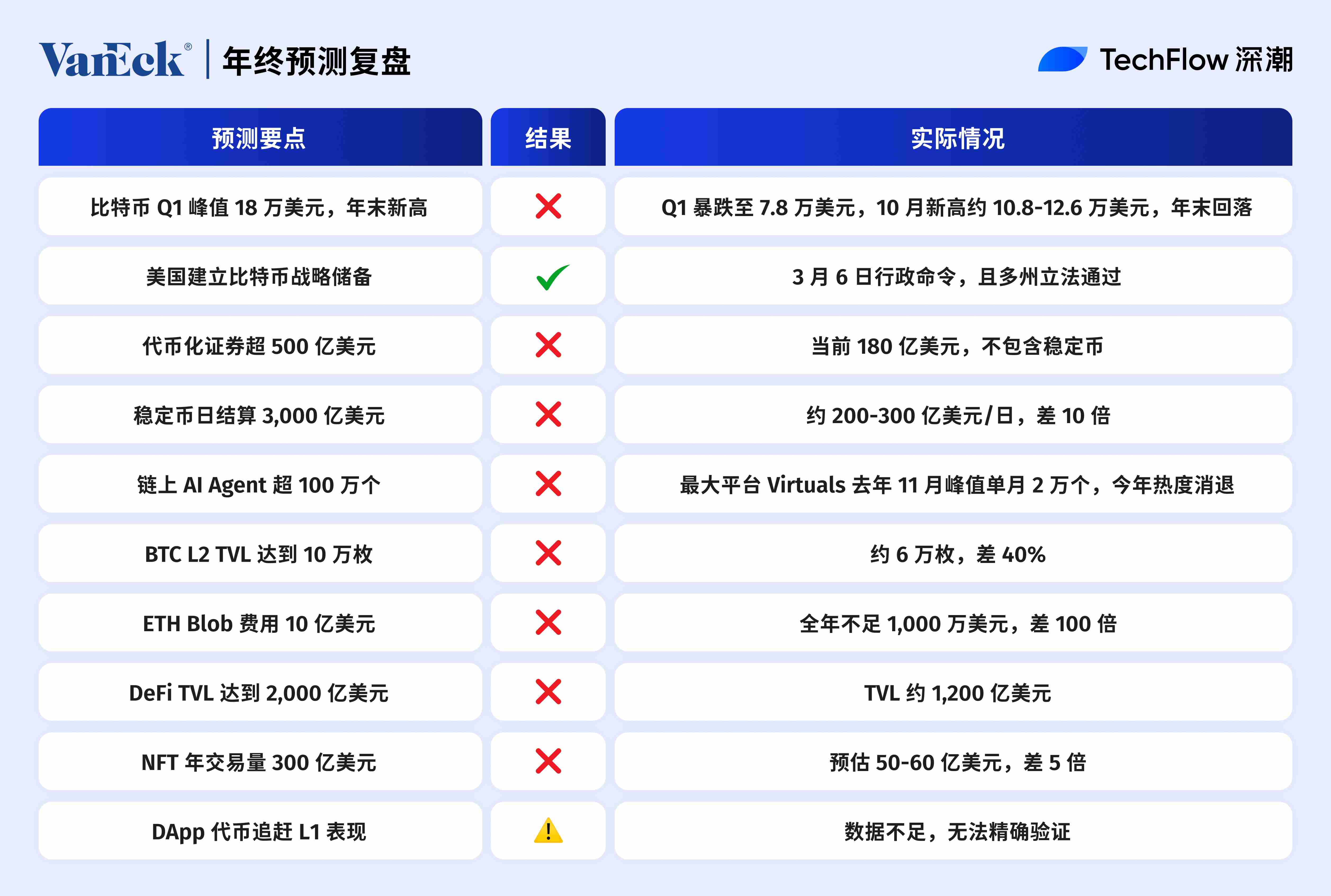 2025 年加密预测大复盘：10 家机构，谁在打脸谁在封神？