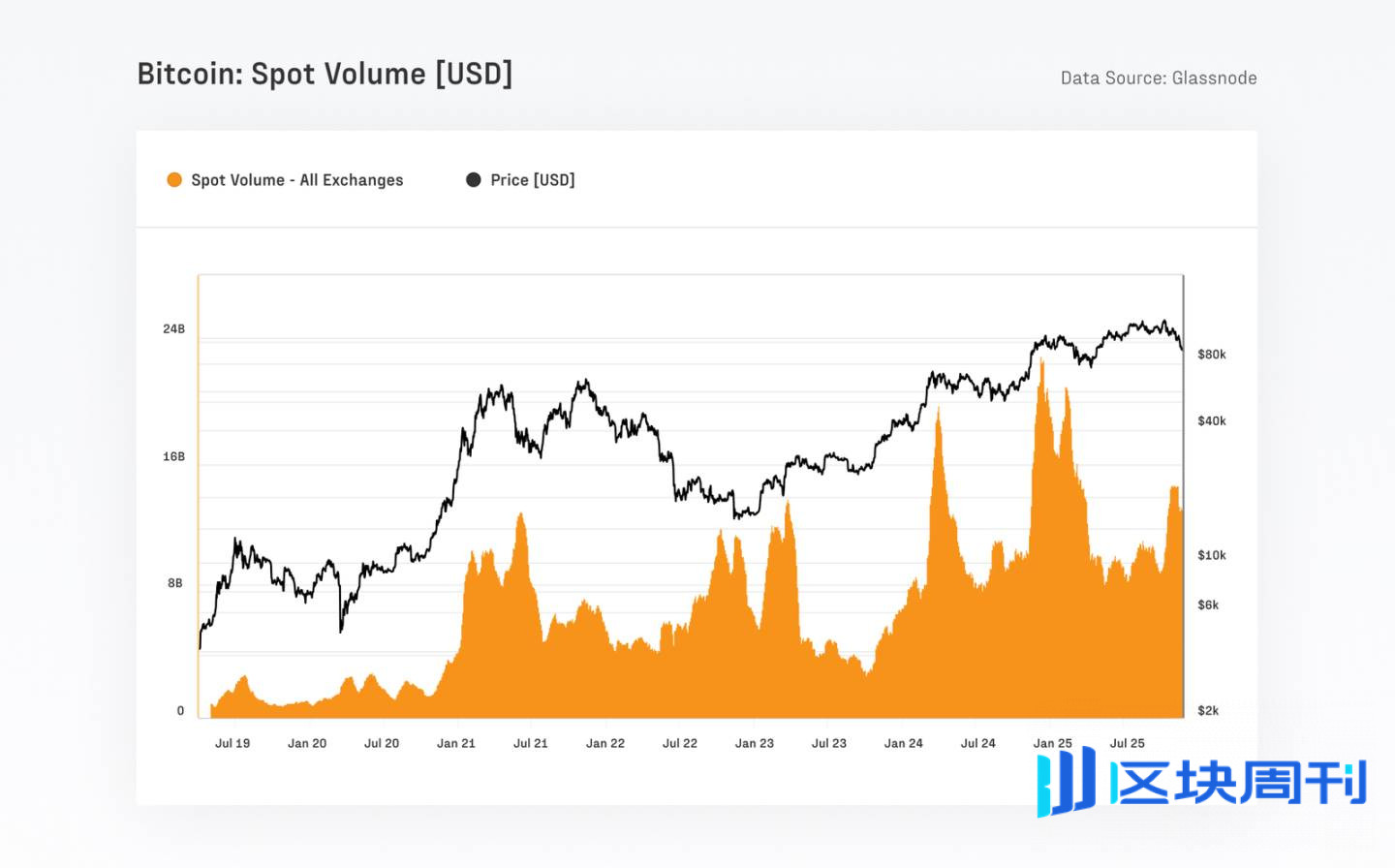 Fasanara Digital 与 Glassnode：2025 年第四季度机构市场展望