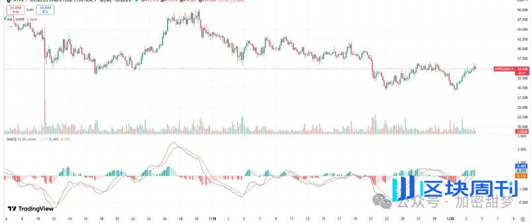 12月4日：BTC、ETH、SOL 、VSN、HYPE行情分析