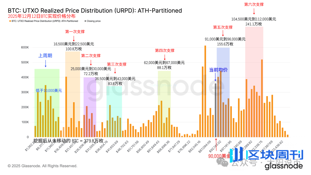 12.12今日行情：为什么上涨？BTC、SOL、ETH、BNB、ZEC、PIEVERSE、蜜蜂狗、哈基米 、恶俗企鹅操作分析！
