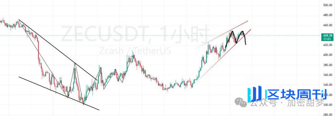 12月10日：BTC、ETH、SOL 、MERL 、ZEC行情分析