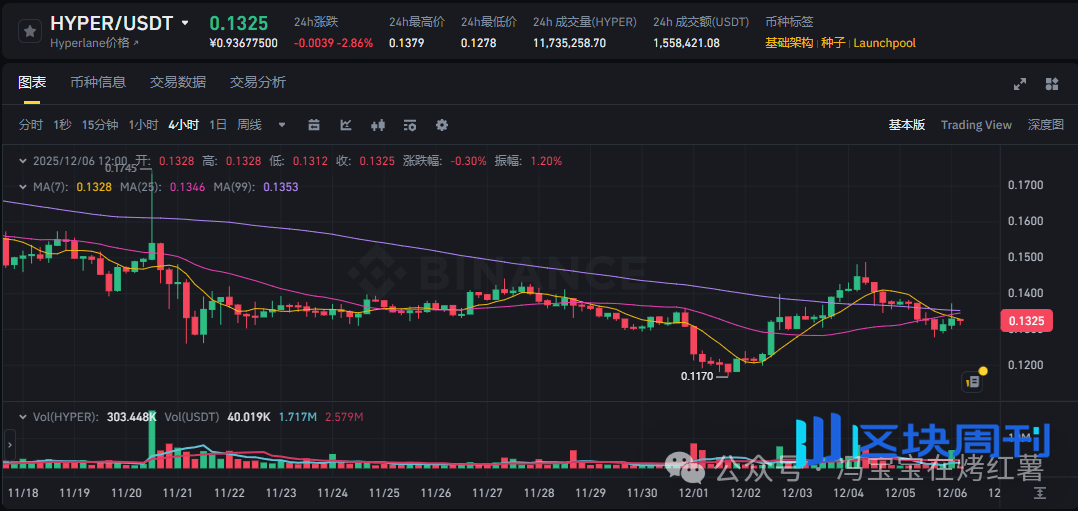 比特币闪崩88000，拐点信号？以太坊冲高3600？HYPE、LUNA、LUNC暴涨暴跌后，山寨熊市开启？