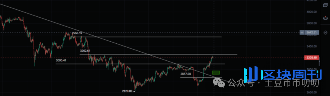 12月4今日行情分析：涨停潮！比特币、以太坊、BNB、ZEC、SUI、WM、VOXEL链上土狗策略！