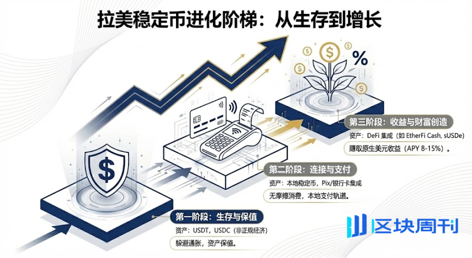 拉美稳定币市场进化：从生存到增长