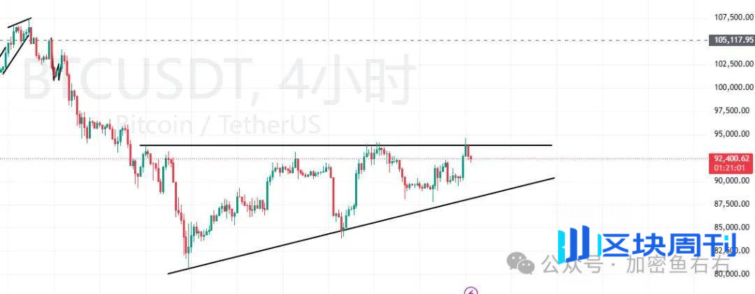 深夜大涨！比特币、以太坊反弹！今、明继续暴涨？链上新玩法、新布局！