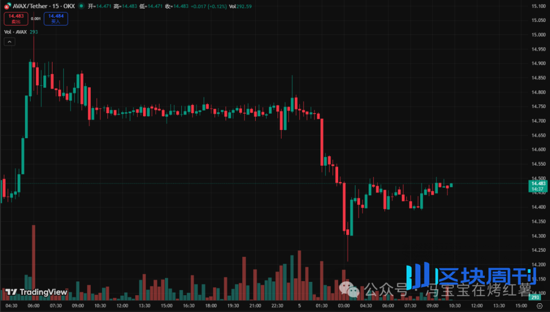 下周探底？比特币、以太坊能反弹到哪？这轮牛市为啥没有山寨季？ZEC、AVAX、SAPIEN、XRP、TAO布局机会！
