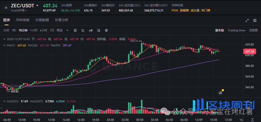 割韭菜？比特币、以太坊多空双爆，今晚定方向！山寨绝佳布局窗口！ZEC、FARTCOIN、TON重回8美金？