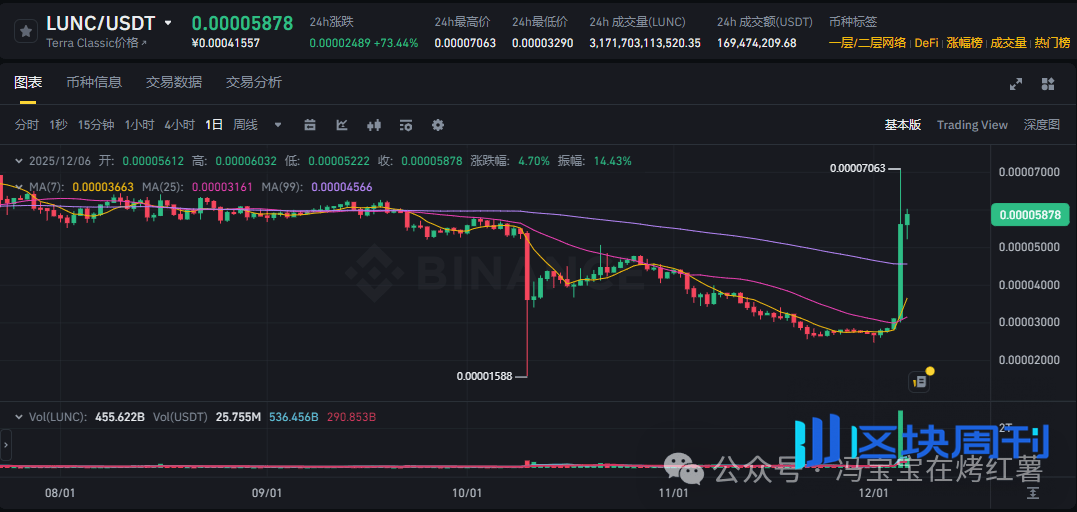 比特币闪崩88000，拐点信号？以太坊冲高3600？HYPE、LUNA、LUNC暴涨暴跌后，山寨熊市开启？