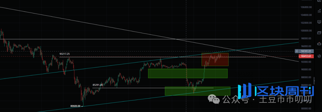12月4今日行情分析：涨停潮！比特币、以太坊、BNB、ZEC、SUI、WM、VOXEL链上土狗策略！