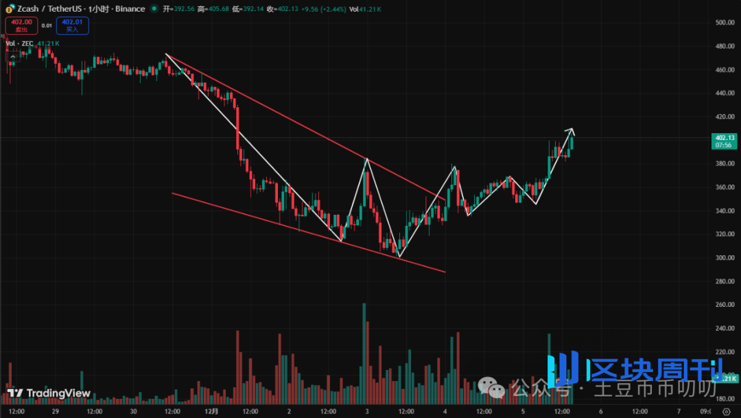 12月5今日行情分析：探顶？比特币、以太坊、BNB、ZEC、SOL、ASTER、BAI、PIEVERSE链上土狗策略！