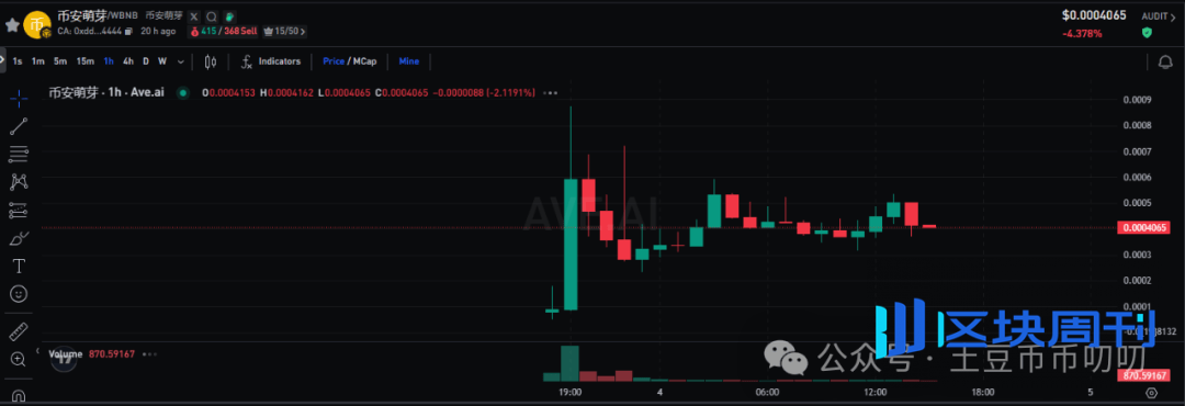 12月4今日行情分析：涨停潮！比特币、以太坊、BNB、ZEC、SUI、WM、VOXEL链上土狗策略！