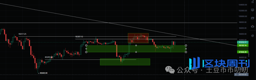 12月8行情分析：暴富还是归零？比特币、以太坊、FIS、REI、VOXEL、FARTCOIN、LAB、ZEC山寨热点土狗策略！