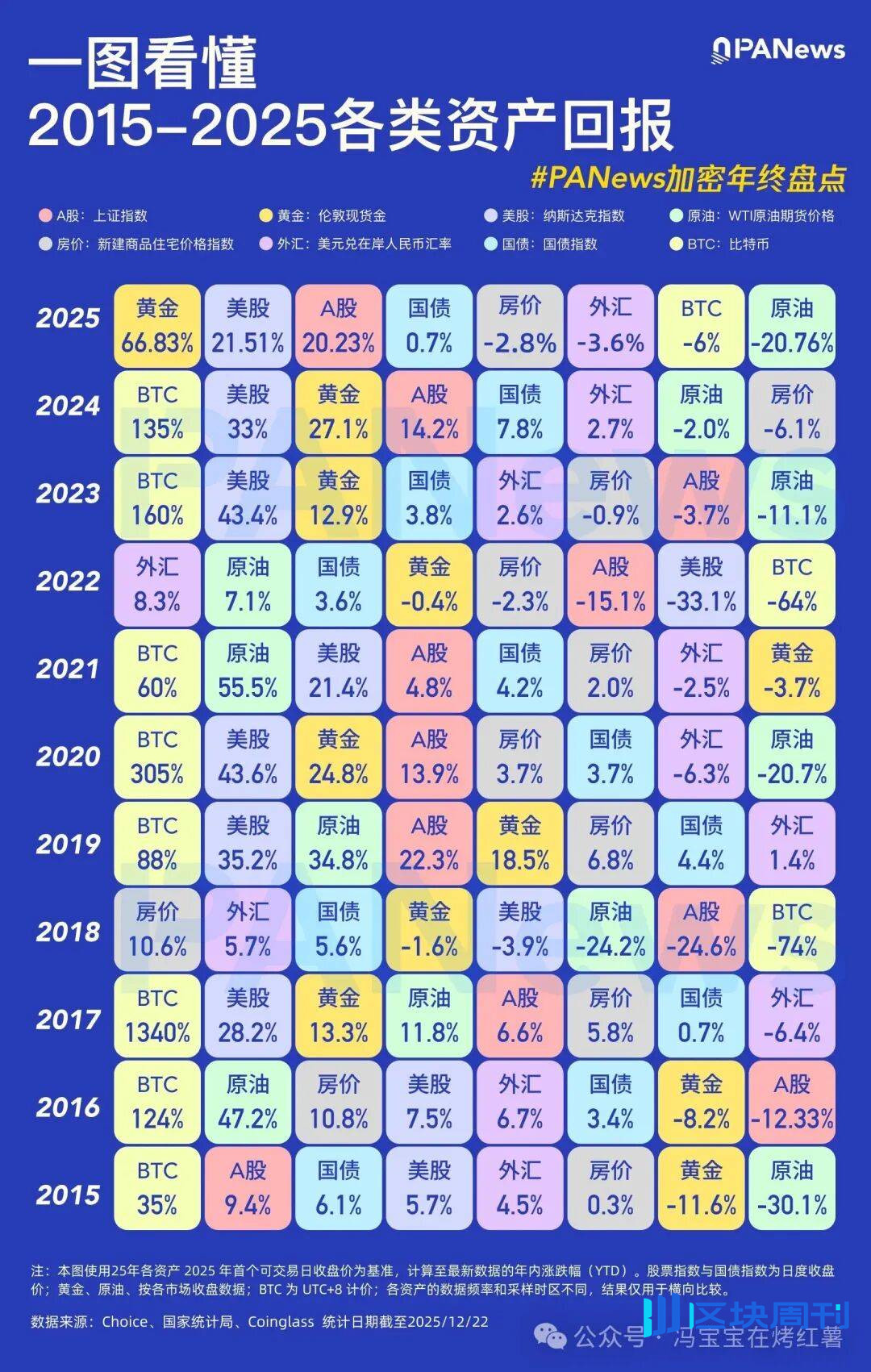 2025年线即将收官，比特币、以太坊将出大方向！山寨币“新牛”开启！zoria、BNB、SOL、RVV、AT、BCH、ZEC  -区块周刊BlockWeeks