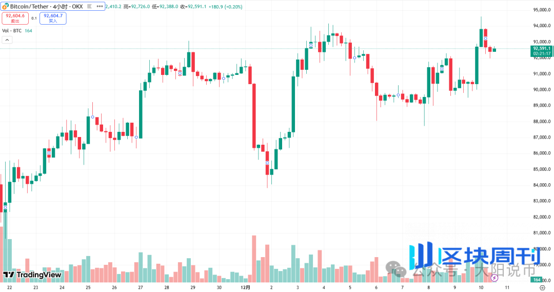 12.10今日行情：为什么上涨？BTC、SOL、ETH、BNB、AAVE、DASH、SYRUP、Mubarakah操作分析！
