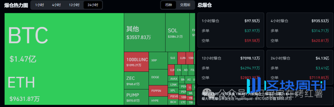 比特币闪崩88000，拐点信号？以太坊冲高3600？HYPE、LUNA、LUNC暴涨暴跌后，山寨熊市开启？