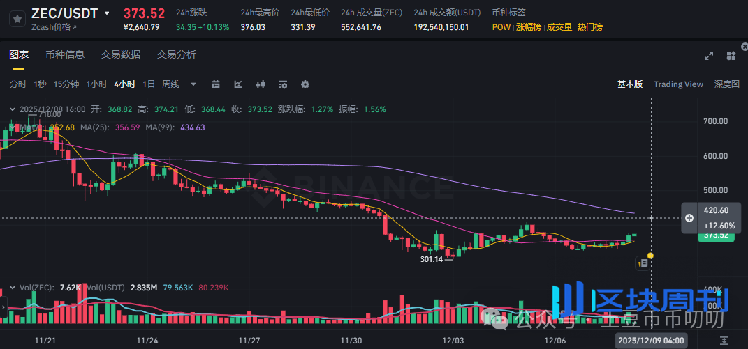 12月8行情分析：暴富还是归零？比特币、以太坊、FIS、REI、VOXEL、FARTCOIN、LAB、ZEC山寨热点土狗策略！