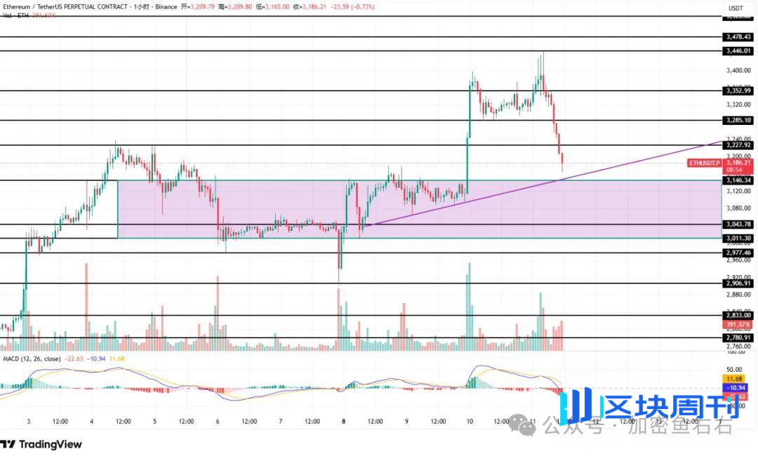 大跳水！比特币、以太坊还要跌？多头要守住的位置！买山寨如做狗？
