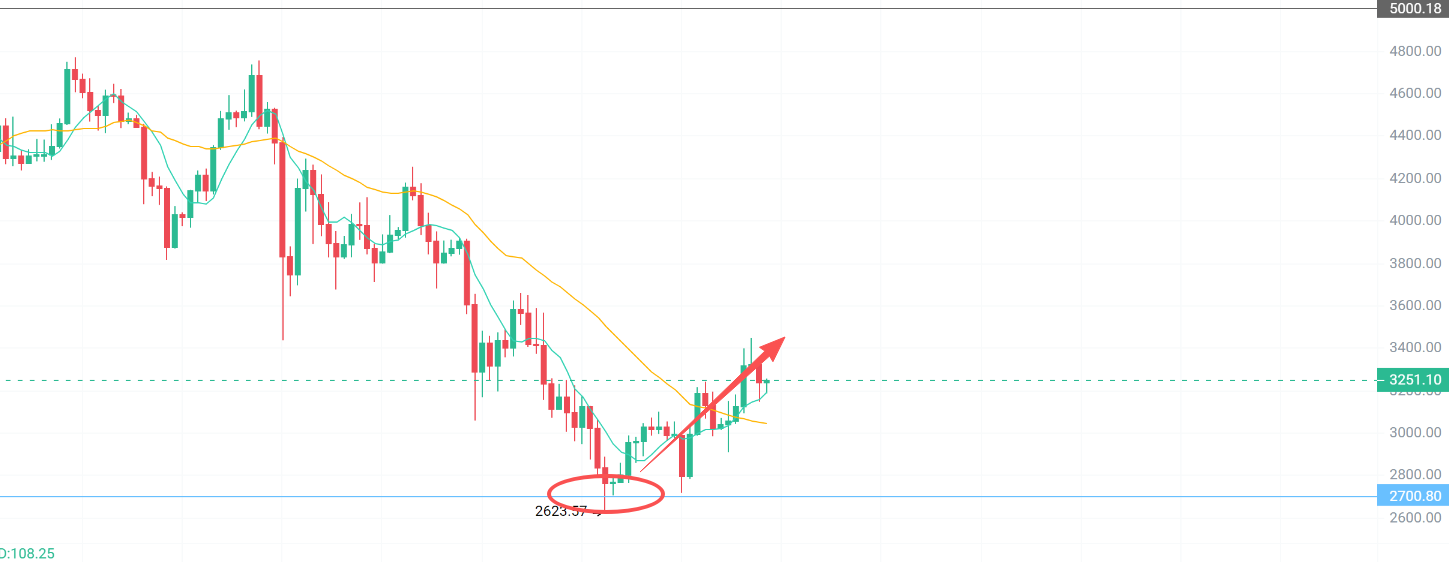 以太坊反弹结束！要进入熊市了吗？