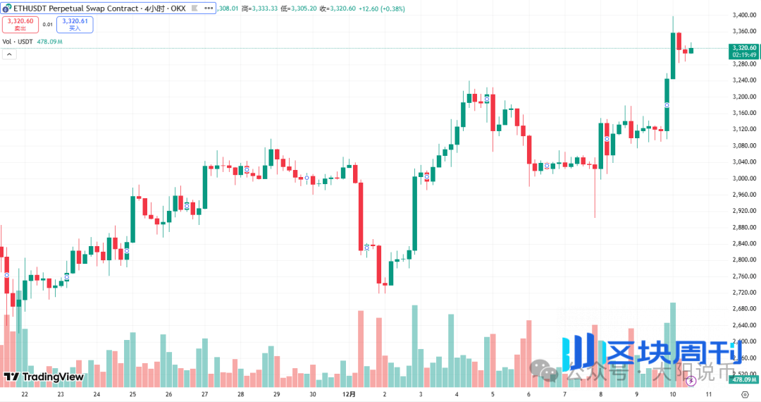 12.10今日行情：为什么上涨？BTC、SOL、ETH、BNB、AAVE、DASH、SYRUP、Mubarakah操作分析！